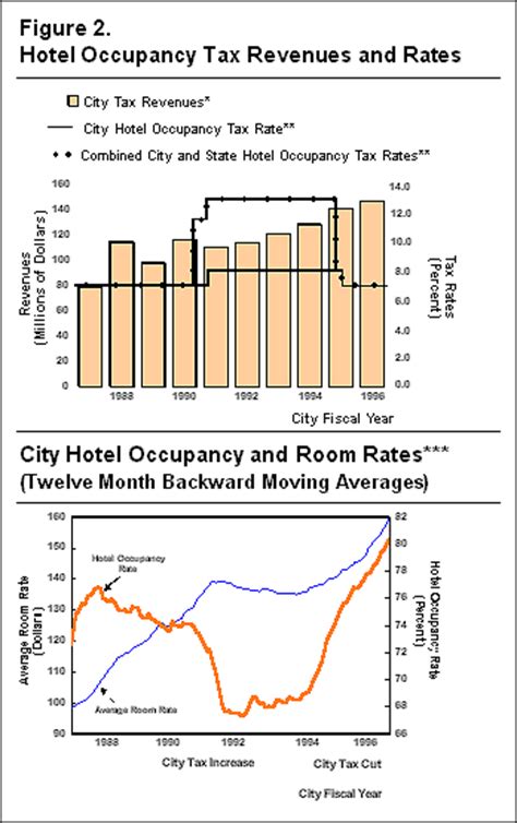 Ibo Publications Reductions In The City S Hotel Occupancy Tax Rate Ibo Publications Reductions In The City S Hotel Occupancy Tax Rate