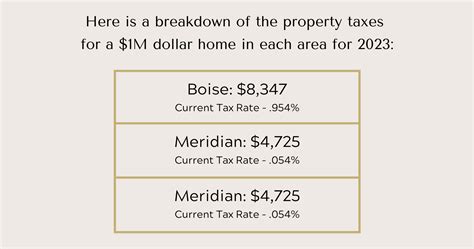 Idaho Property Taxes In 2023 Mcferrin Real Estate