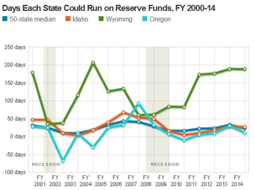 Idaho S Tax Revenue Is Volatile Here S Why It Matters Boise State Public Radio
