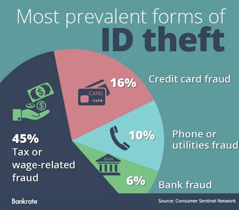Identity Theft And Your Taxes