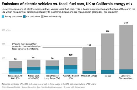 If Evs Cut Gasoline Sales And Revenue How Will Ca Replace It Opinion