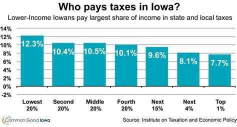 If Flat Is Fair Raise The Iowa Income Tax The Gazette