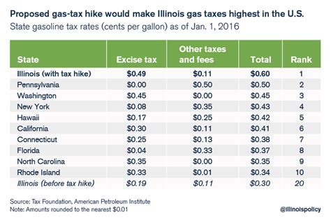 Illinois Gas Tax Increase Goes Into Effect