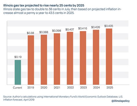 Illinois Gas Tax Will Double In July Then Likely Rise Nearly A Penny A Year Illinois Gas Tax Will Double In July Then Likely Rise Nearly A Penny A Year