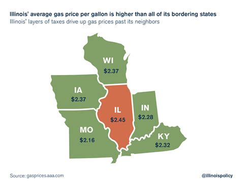 Illinois Has Higher Gas Prices Than National Average All Neighboring States Heading Into Memorial Day Weekend