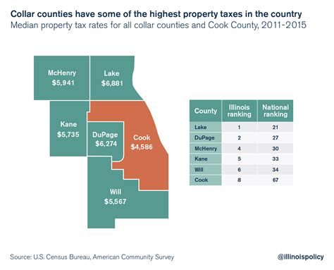 Illinois Lake County Property Tax