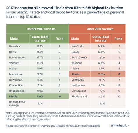 Illinois Passed A Record Breaking Income Tax Hike 3 Years Ago Here S Where The Money Went Illinois Passed A Record Breaking Income Tax Hike 3 Years Ago Here S Where The Money Went