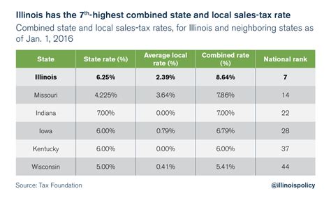 Illinois State Sales Tax Rate