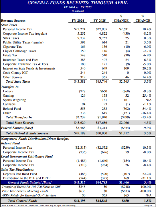 Illinois Tax Revenues Trend Upward In April Nfib