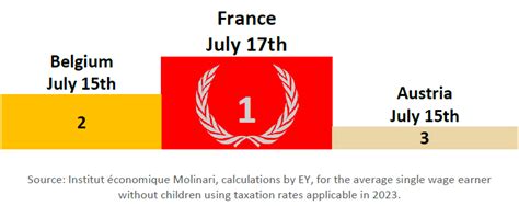 In 2023 France Will Regain Its Title As Champion Of Compulsory Taxation On The Average Wage Earner Ahead Of Belgium And Austria Institut Conomique Molinari