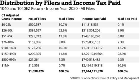 In Connecticut The Top 2 Percent Of Residents Pay Most Of The State S Bills Here S How The Proposed Cut Would Affect Taxpayers Hartford Courant In Connecticut The Top 2 Percent Of Residents Pay Most Of The State S Bills Here S How The Proposed Cut Would Affect Taxpayers Hartford Courant
