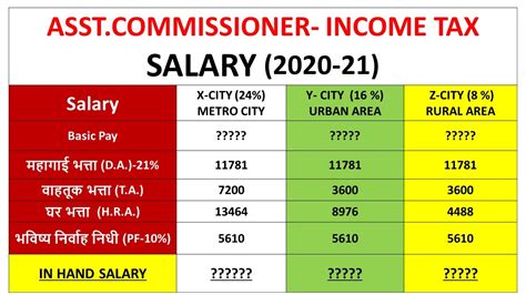 Income Tax Assistant Commissioner Salary Government Job