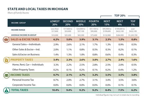 Income Tax Michigan