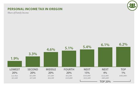 Income Tax Rate For Oregon
