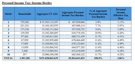 Income Tax Rate In Ct
