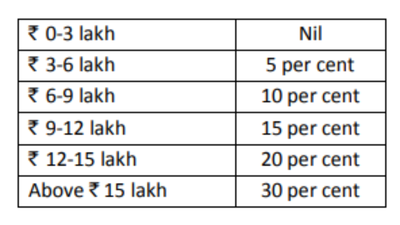 Income Tax Slabs In India