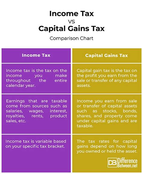 Income Tax Vs Capital Gains Tax What S The Difference