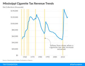 Increasing The Cigarette Tax To Fund Road Maintenance In Mississippi Not So Fast Increasing The Cigarette Tax To Fund Road Maintenance In Mississippi Not So Fast