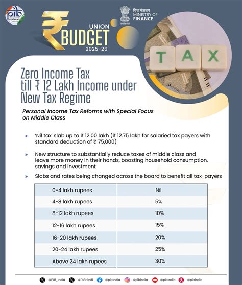 India Budget 2025 Key Takeaways Income Tax Cuts For Salaried Middle Class Ap News India Budget 2025 Key Takeaways Income Tax Cuts For Salaried Middle Class Ap News