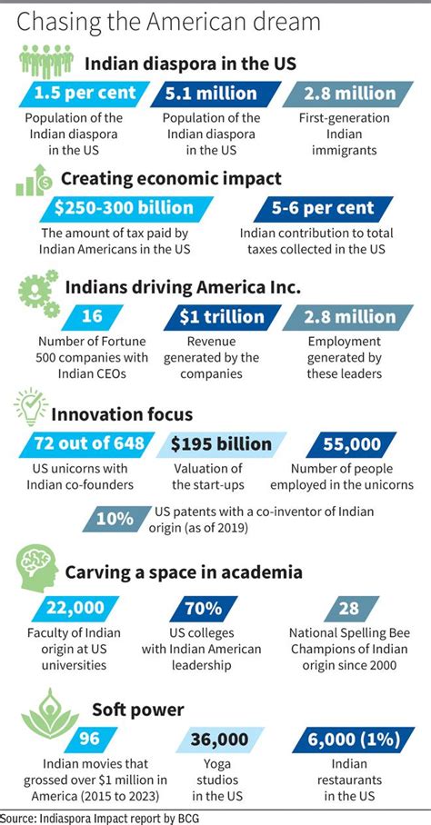 Indian Americans Pay 5-6% Of Income Taxes In The Us, Report Says - The  Hindu Businessline