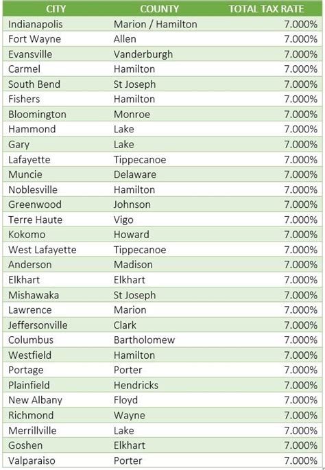 Indiana Sales Tax Rate