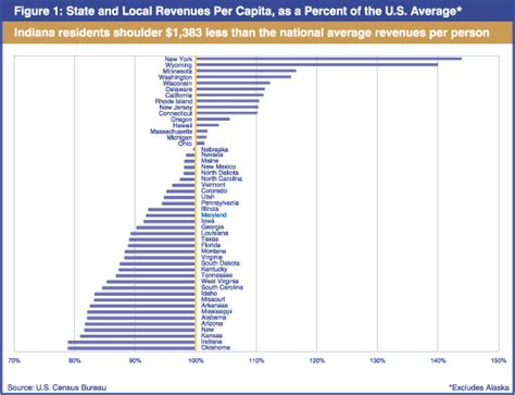 Indiana Tax Revenues For Expenditures Compared To Other States