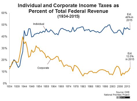 Individual And Corporate Income Taxes As Percent Of Total Federal Revenue Individual And Corporate Income Taxes As Percent Of Total Federal Revenue