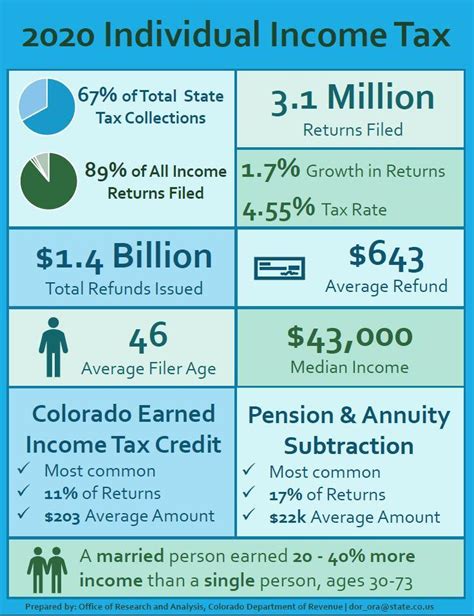 Individual Income Tax Data Snapshots Colorado Department Of Revenue