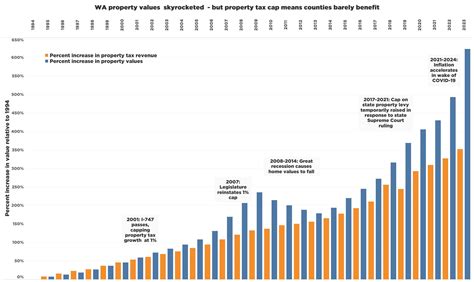 Inflation Has Turned Washington State S Property Tax Cap Into A County Budget Killer Investigatewest Reports Investigatewest Inflation Has Turned Washington State S Property Tax Cap Into A County Budget Killer Investigatewest Reports Investigatewest
