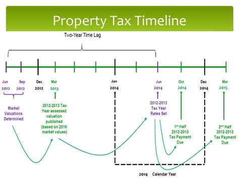 Ingham County Property Tax Timeline