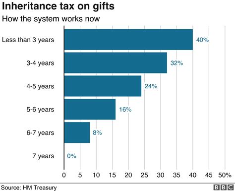 Inheritance Tax Nc