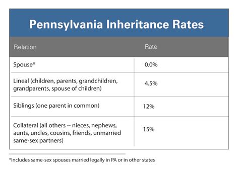 Inheritance Tax Pa Rates