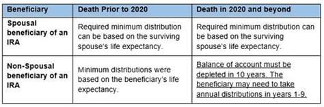 Inheriting An Ira Know The Distribution Rules Beacon Financial Strategies