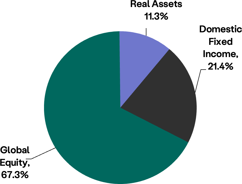 Investment Portfolios Ways To Give At San Diego Foundation