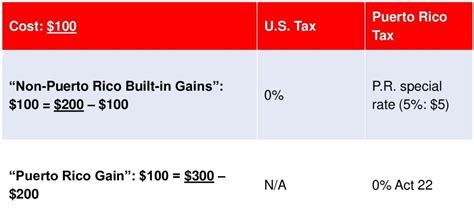 Investor Resident Individual Tax Incentive Puerto Rico Guide For Individuals Relocate To Puerto Rico Investor Resident Individual Tax Incentive Puerto Rico Guide For Individuals Relocate To Puerto Rico