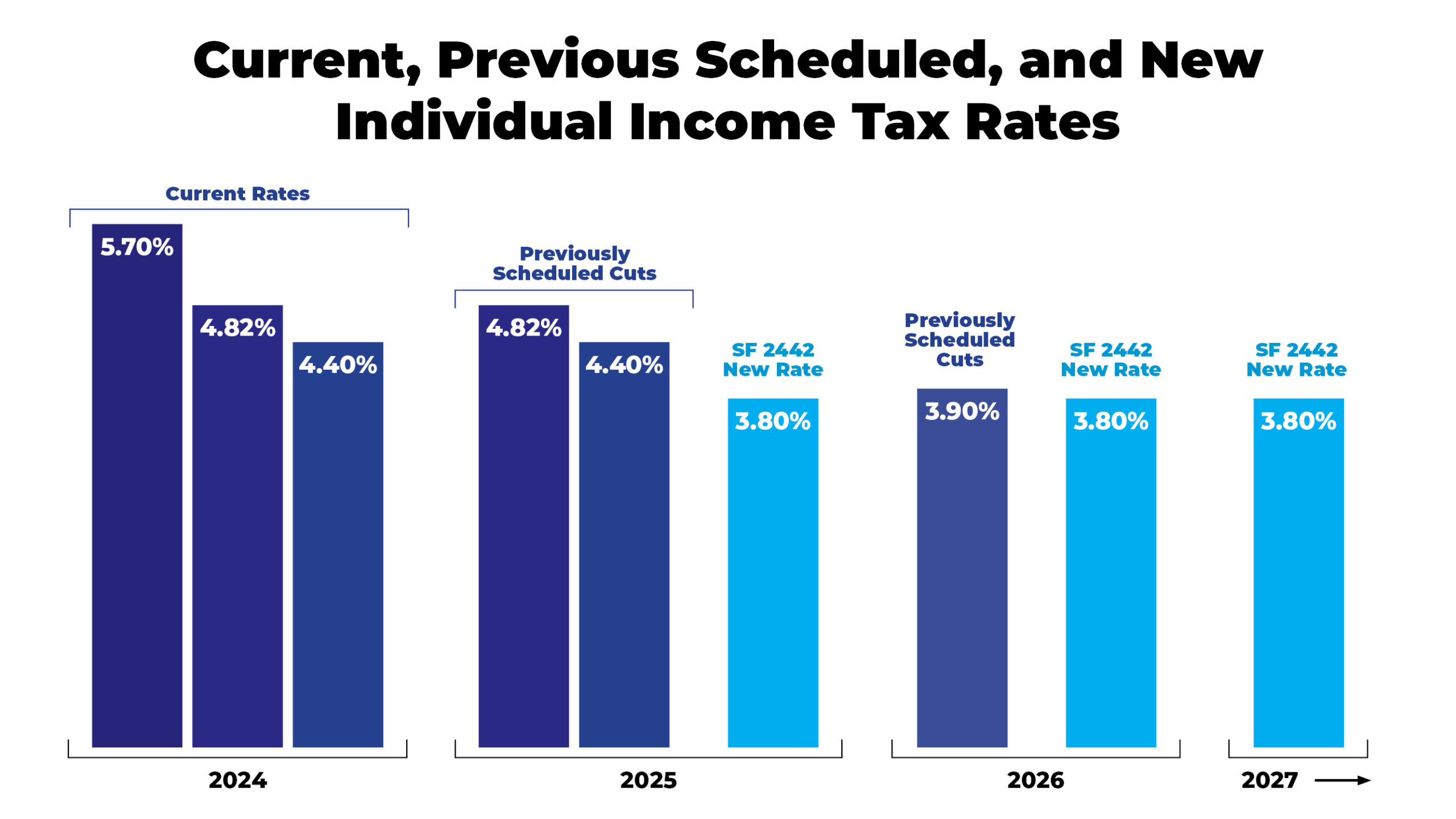 Iowa Accelerates Transition To A Low Flat Tax Itr Foundation Iowa Accelerates Transition To A Low Flat Tax Itr Foundation