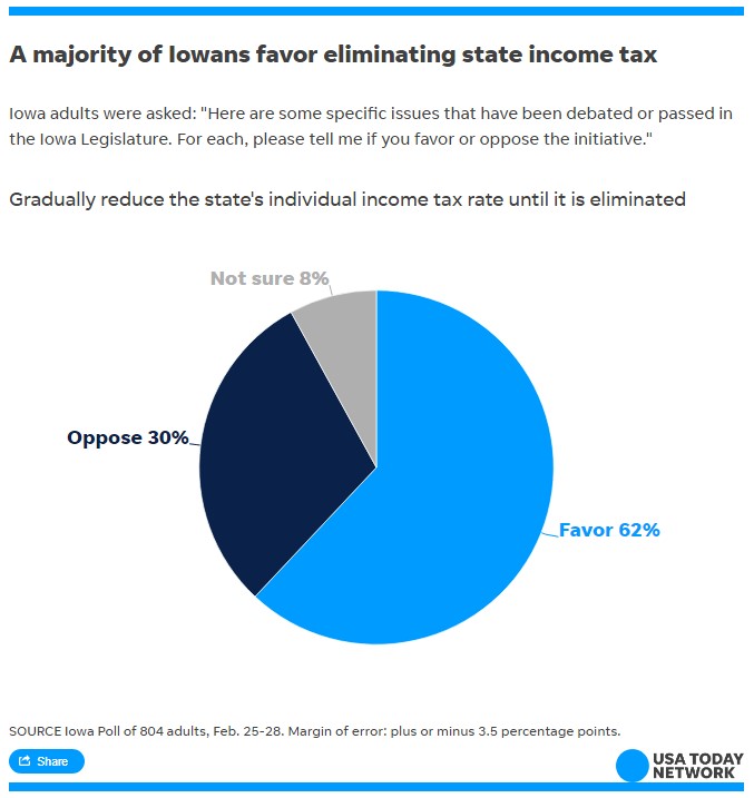 Iowa Poll Majority Of Iowans Favor Eliminating State Income Tax Iowa Poll Majority Of Iowans Favor Eliminating State Income Tax