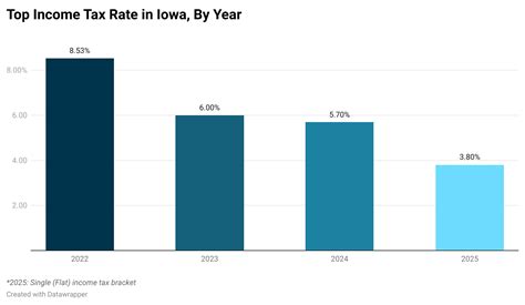 Iowa S Transition To A Flat Tax Will Benefit Taxpayers And The Economy Itr Foundation Iowa S Transition To A Flat Tax Will Benefit Taxpayers And The Economy Itr Foundation