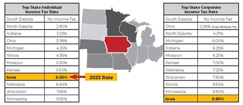 Iowa Still Has High Income Tax Rates Iowans For Tax Relief