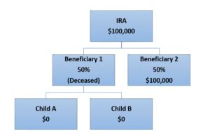 Ira Beneficiary Designations What You Need To Know Bridgeview Capital Advisors Inc