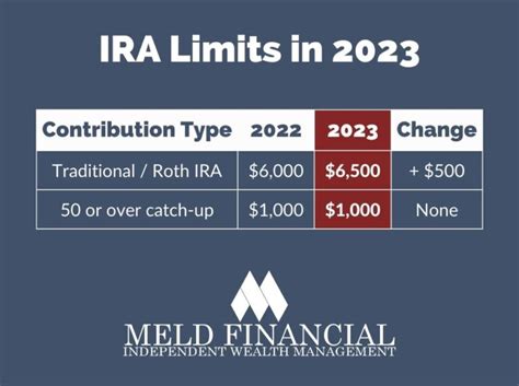 Ira Contribution Limits In 2023 Meld Financial
