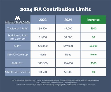 Ira Contribution Limits In 2025 Meld Financial