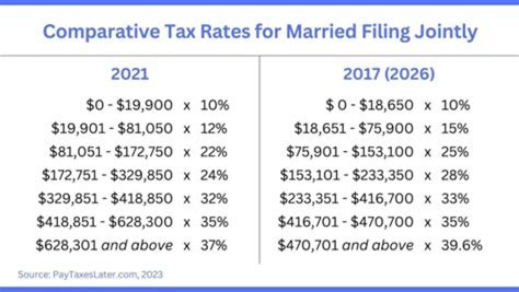 Irs Announces New Income Tax Brackets East Idaho News