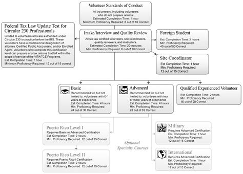 Irs Courseware Link Learn Taxes
