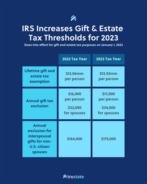 Irs Increases Gift And Estate Tax Thresholds For 2023