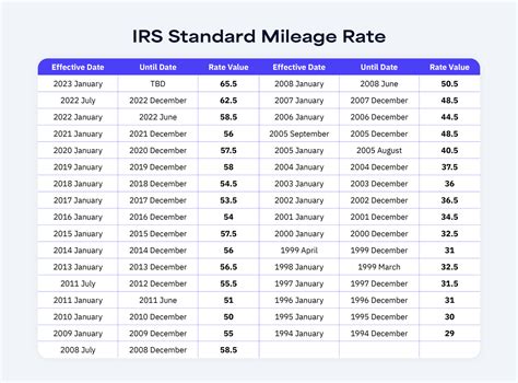 Irs Mileage Deduction Rules For Self Employed In 2025