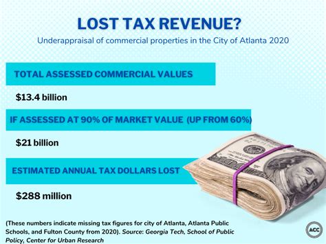 Is Atlanta Losing Out On Millions Of Dollars In Revenue Each Year In Property Taxes Atlanta Magazine