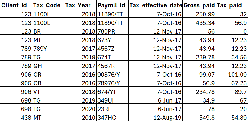 Is Employer Id The Same As Tax Id