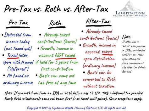 Is Roth Pre Or Post Tax