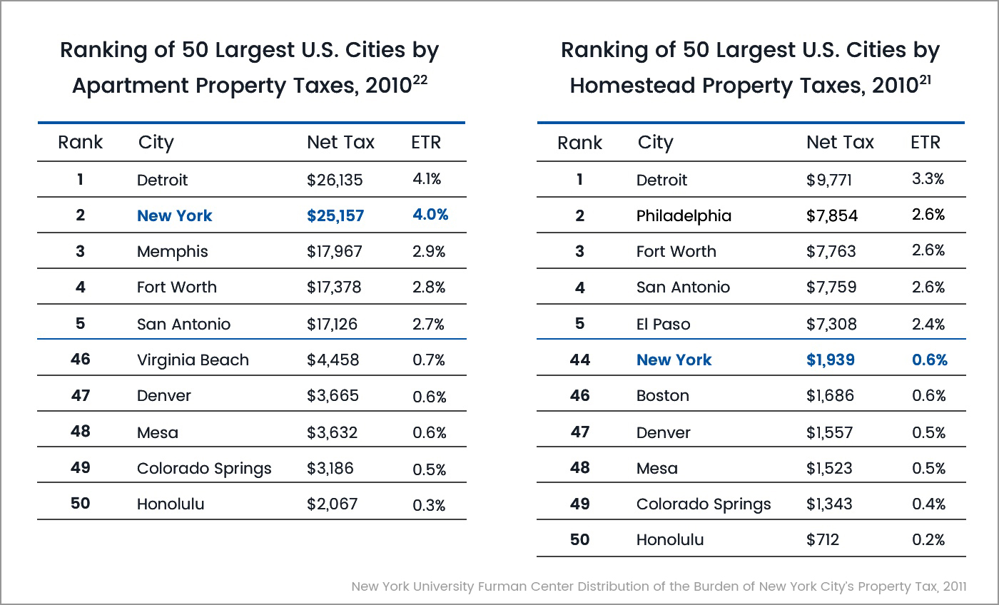 Issue 3 New York City Renters Bear A Larger Burden Of The Property Tax Tax Equity Now
